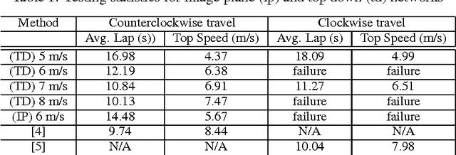 Figure 2 for Aggressive Deep Driving: Model Predictive Control with a CNN Cost Model