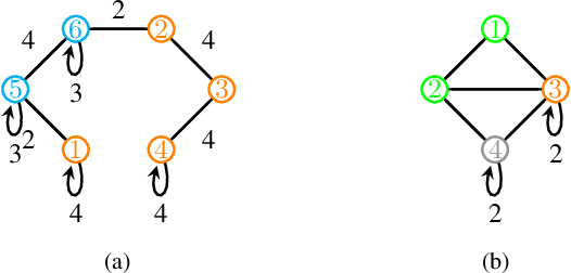 Figure 1 for Blind Extraction of Equitable Partitions from Graph Signals