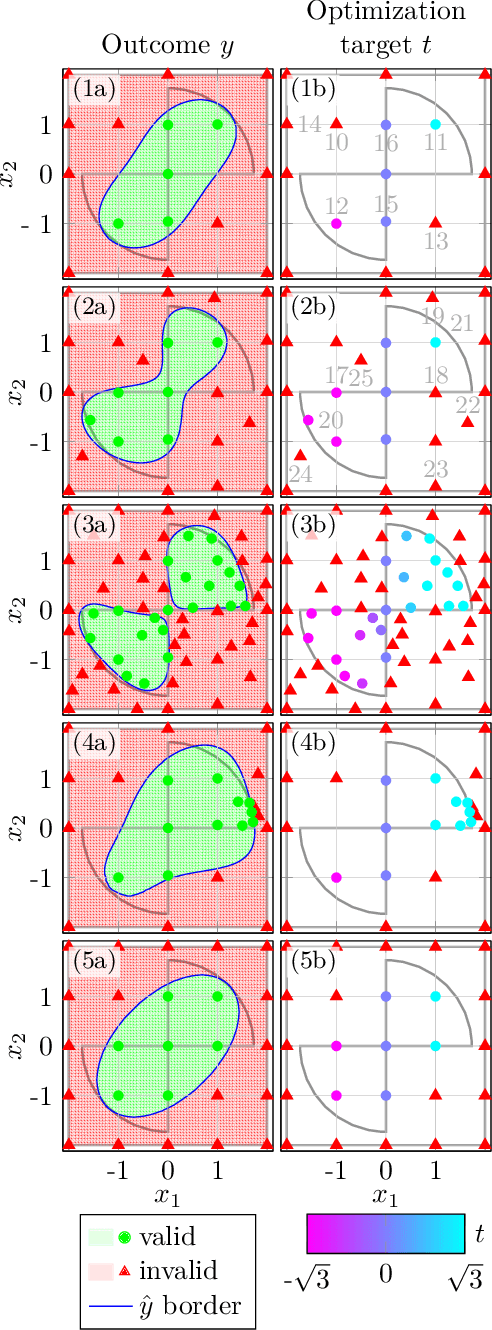 Figure 2 for Optimized data exploration applied to the simulation of a chemical process