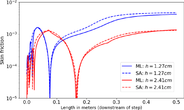 Figure 2 for Deploying deep learning in OpenFOAM with TensorFlow