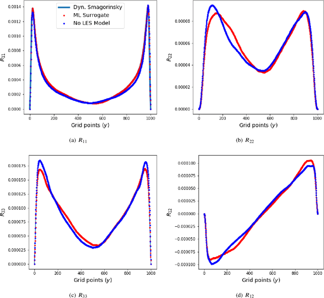 Figure 3 for Deploying deep learning in OpenFOAM with TensorFlow