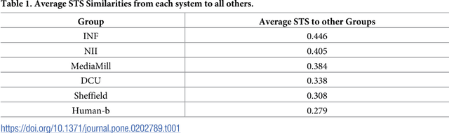 Figure 2 for Evaluation of Automatic Video Captioning Using Direct Assessment
