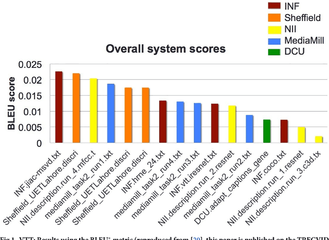 Figure 1 for Evaluation of Automatic Video Captioning Using Direct Assessment