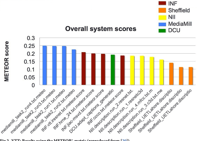 Figure 3 for Evaluation of Automatic Video Captioning Using Direct Assessment