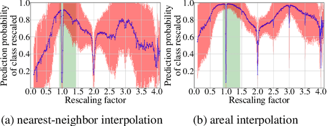 Figure 4 for Toward Reliable Models for Authenticating Multimedia Content: Detecting Resampling Artifacts With Bayesian Neural Networks