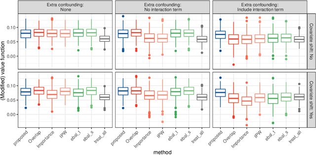 Figure 3 for Robust Sample Weighting to Facilitate Individualized Treatment Rule Learning for a Target Population