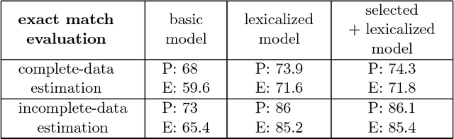 Figure 2 for Lexicalized Stochastic Modeling of Constraint-Based Grammars using Log-Linear Measures and EM Training