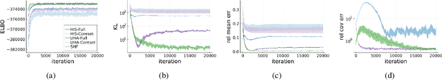 Figure 2 for Bayesian inference via sparse Hamiltonian flows