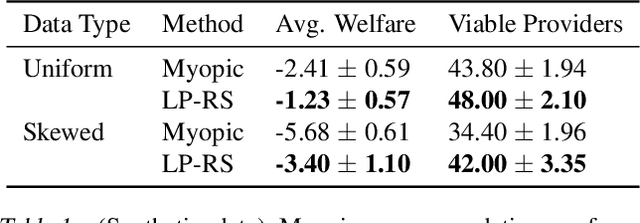 Figure 2 for Optimizing Long-term Social Welfare in Recommender Systems: A Constrained Matching Approach