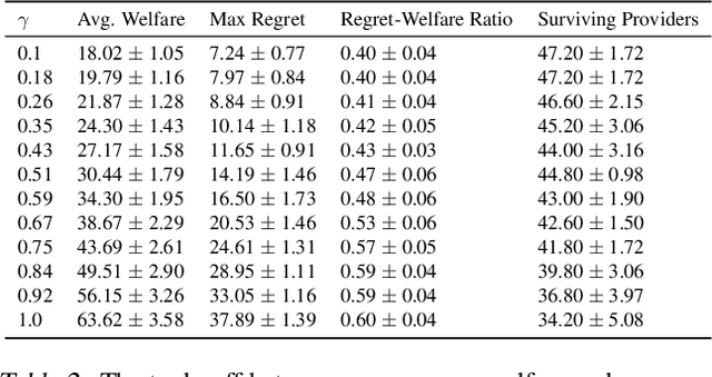 Figure 4 for Optimizing Long-term Social Welfare in Recommender Systems: A Constrained Matching Approach