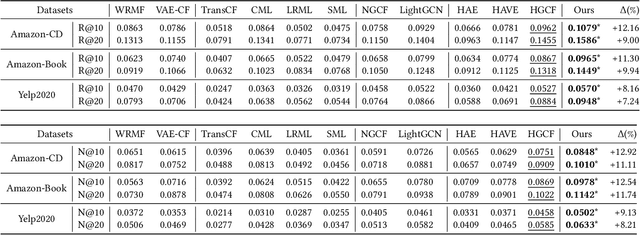 Figure 4 for HICF: Hyperbolic Informative Collaborative Filtering