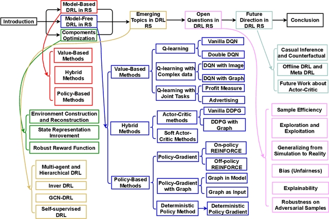 Figure 1 for A Survey of Deep Reinforcement Learning in Recommender Systems: A Systematic Review and Future Directions