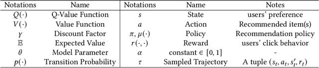 Figure 2 for A Survey of Deep Reinforcement Learning in Recommender Systems: A Systematic Review and Future Directions