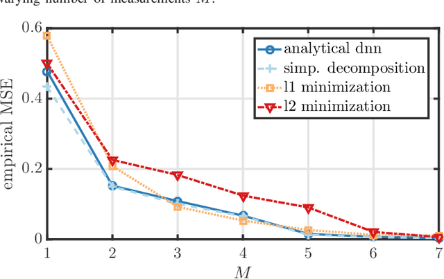 Figure 4 for Optimal deep neural networks for sparse recovery via Laplace techniques
