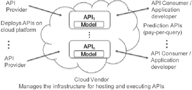 Figure 1 for Blockchain Enabled Trustless API Marketplace