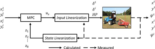 Figure 3 for Experimental Validation of Linear and Nonlinear MPC on an Articulated Unmanned Ground Vehicle