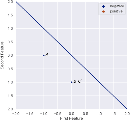 Figure 1 for The Strategic Perceptron