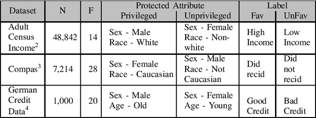 Figure 1 for Software Engineering for Fairness: A Case Study with Hyperparameter Optimization