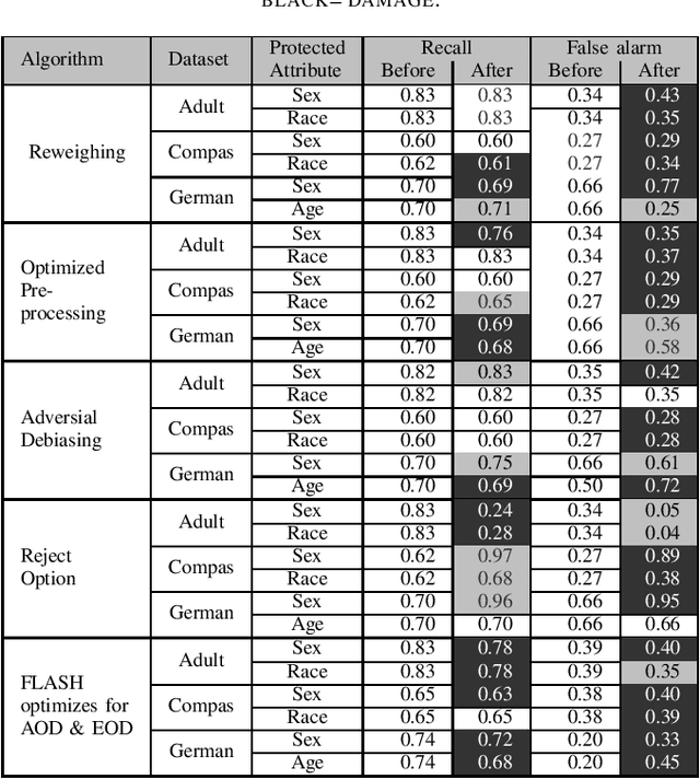 Figure 2 for Software Engineering for Fairness: A Case Study with Hyperparameter Optimization