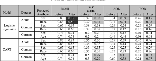 Figure 3 for Software Engineering for Fairness: A Case Study with Hyperparameter Optimization