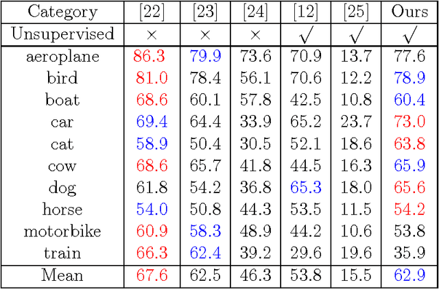 Figure 3 for Unsupervised Video Segmentation via Spatio-Temporally Nonlocal Appearance Learning