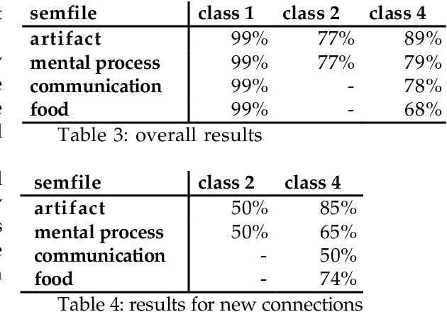 Figure 3 for Using WordNet for Building WordNets
