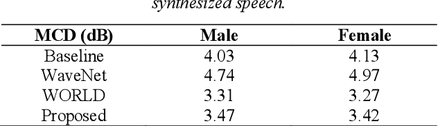 Figure 2 for Continuous Wavelet Vocoder-based Decomposition of Parametric Speech Waveform Synthesis