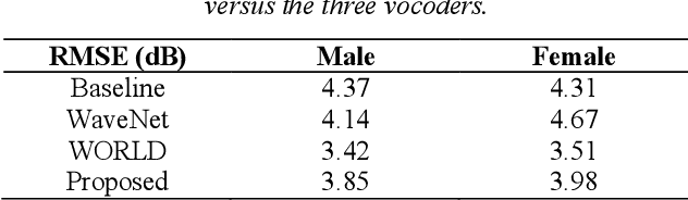 Figure 4 for Continuous Wavelet Vocoder-based Decomposition of Parametric Speech Waveform Synthesis