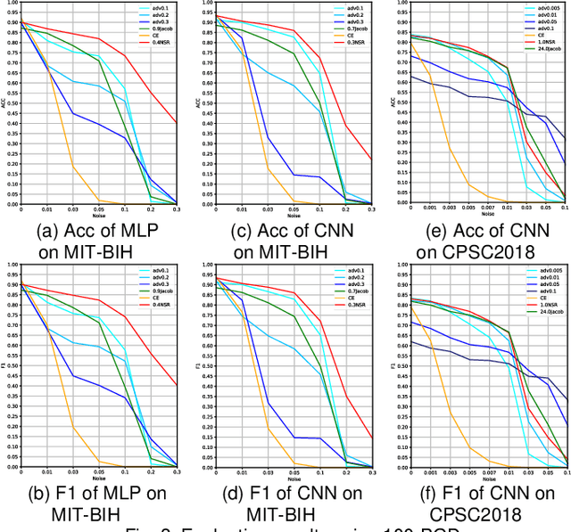 Figure 3 for A Regularization Method to Improve Adversarial Robustness of Neural Networks for ECG Signal Classification