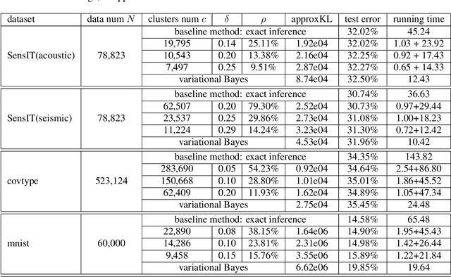 Figure 3 for Approximate Inference via Clustering