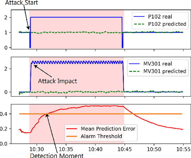 Figure 3 for Anomaly Detection for Water Treatment System based on Neural Network with Automatic Architecture Optimization