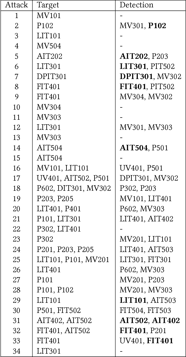 Figure 2 for Anomaly Detection for Water Treatment System based on Neural Network with Automatic Architecture Optimization