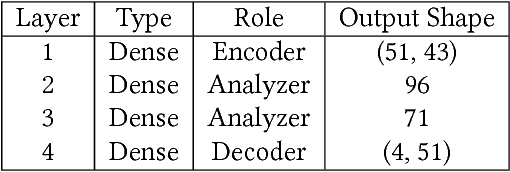 Figure 4 for Anomaly Detection for Water Treatment System based on Neural Network with Automatic Architecture Optimization
