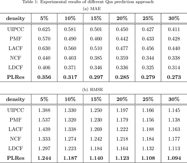 Figure 2 for A Probability Distribution and Location-aware ResNet Approach for QoS Prediction