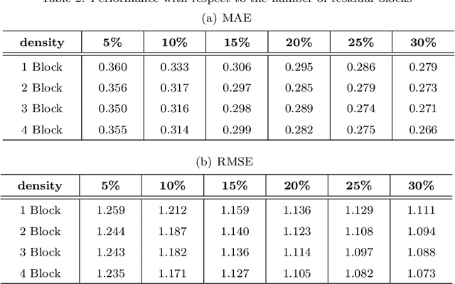 Figure 4 for A Probability Distribution and Location-aware ResNet Approach for QoS Prediction