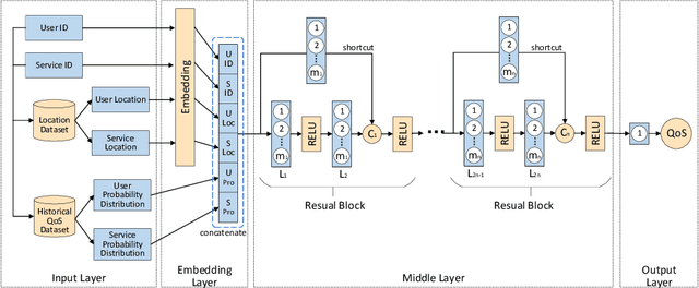 Figure 1 for A Probability Distribution and Location-aware ResNet Approach for QoS Prediction