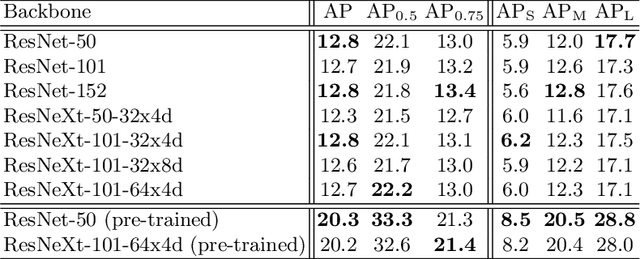 Figure 2 for 2nd Place Solution to ECCV 2020 VIPriors Object Detection Challenge