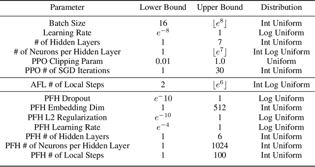 Figure 4 for Personalized Federated Hypernetworks for Privacy Preservation in Multi-Task Reinforcement Learning