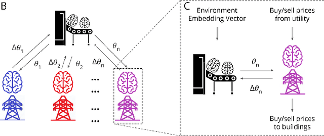 Figure 1 for Personalized Federated Hypernetworks for Privacy Preservation in Multi-Task Reinforcement Learning