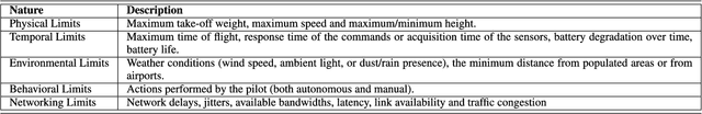 Figure 2 for Qualitative and Quantitative Risk Analysis and Safety Assessment of Unmanned Aerial Vehicles Missions over the Internet