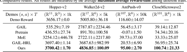Figure 4 for Adversarial Option-Aware Hierarchical Imitation Learning