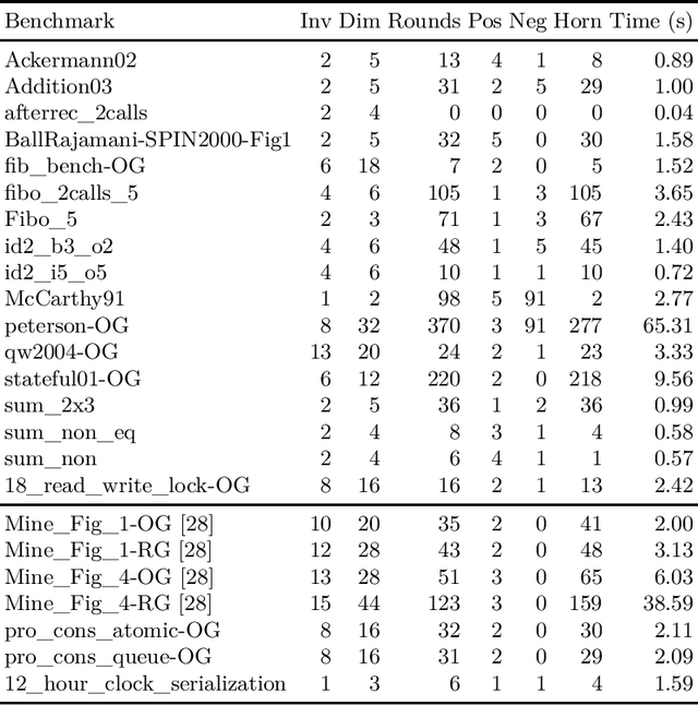 Figure 2 for Horn-ICE Learning for Synthesizing Invariants and Contracts