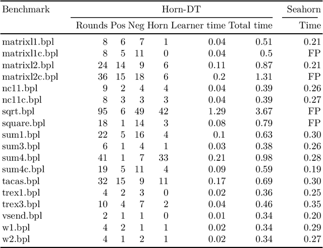 Figure 4 for Horn-ICE Learning for Synthesizing Invariants and Contracts