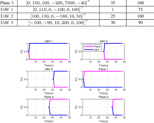 Figure 3 for Multi-target Joint Tracking and Classification Using the Trajectory PHD Filter