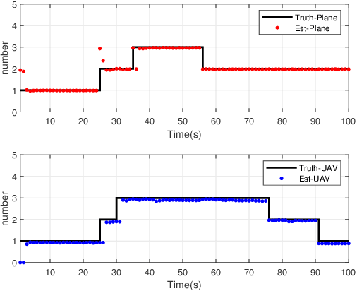 Figure 4 for Multi-target Joint Tracking and Classification Using the Trajectory PHD Filter