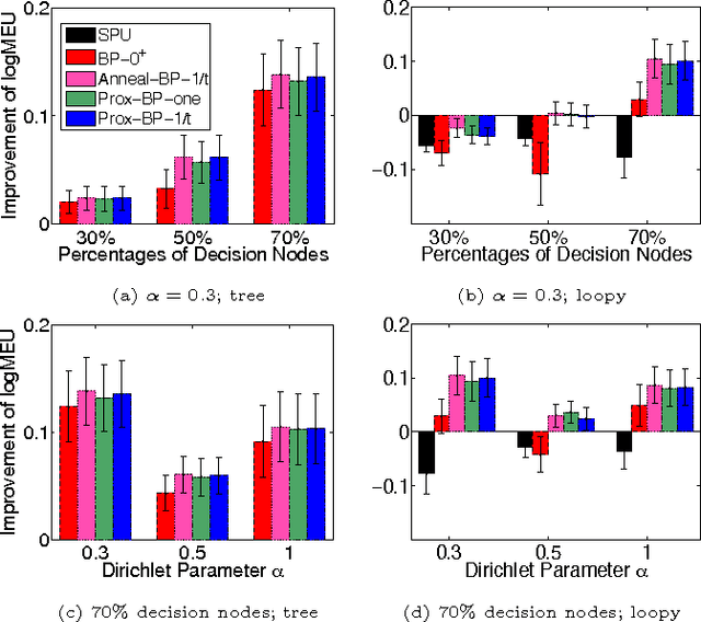 Figure 3 for Belief Propagation for Structured Decision Making