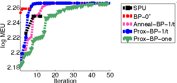 Figure 4 for Belief Propagation for Structured Decision Making