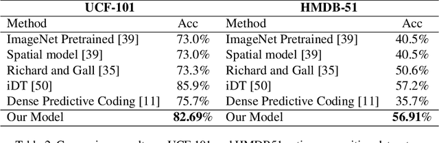 Figure 4 for Predictive Coding Networks Meet Action Recognition