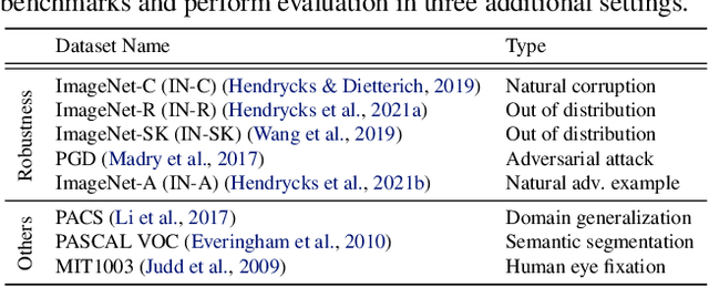 Figure 2 for Visual Attention Emerges from Recurrent Sparse Reconstruction