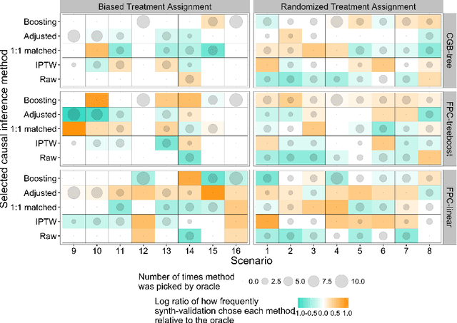 Figure 4 for Synth-Validation: Selecting the Best Causal Inference Method for a Given Dataset